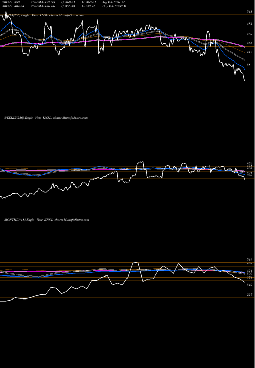 Trend of Kinsale Capital KNSL TrendLines Kinsale Capital Group, Inc. KNSL share USA Stock Exchange 