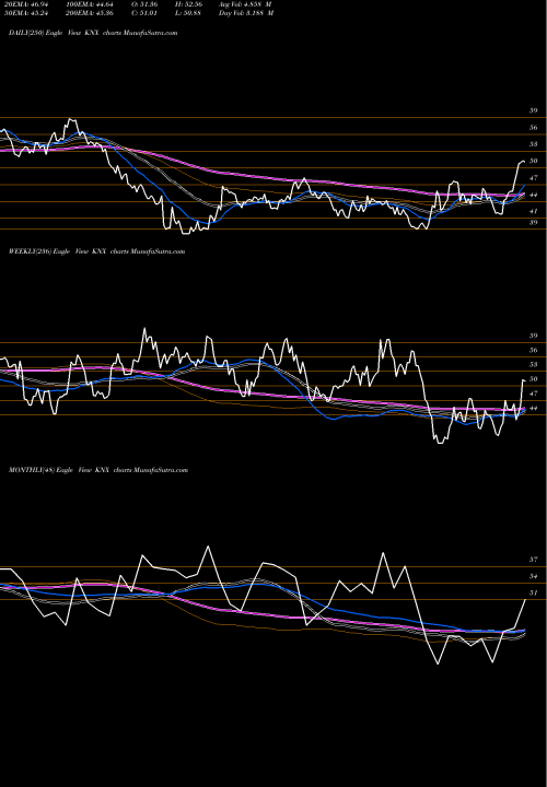 Trend of Knight Transportation KNX TrendLines Knight Transportation, Inc. KNX share USA Stock Exchange 