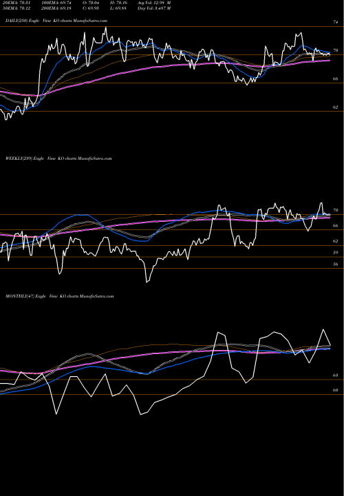 Trend of Coca Cola KO TrendLines Coca-Cola Company (The) KO share USA Stock Exchange 