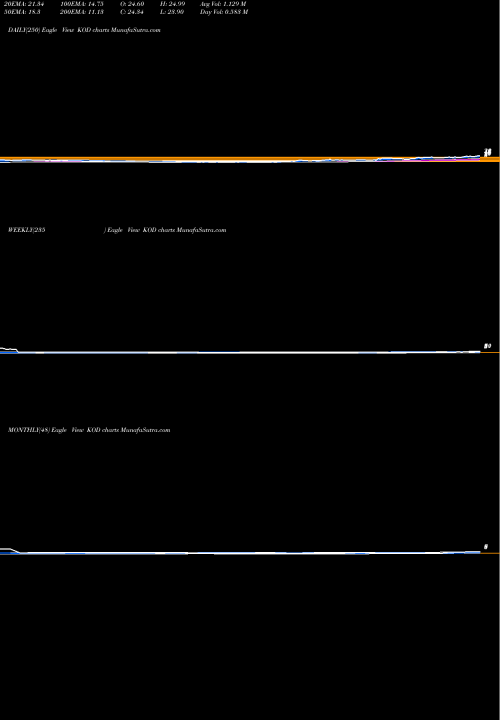 Trend of Kodiak Sciences KOD TrendLines Kodiak Sciences Inc KOD share USA Stock Exchange 