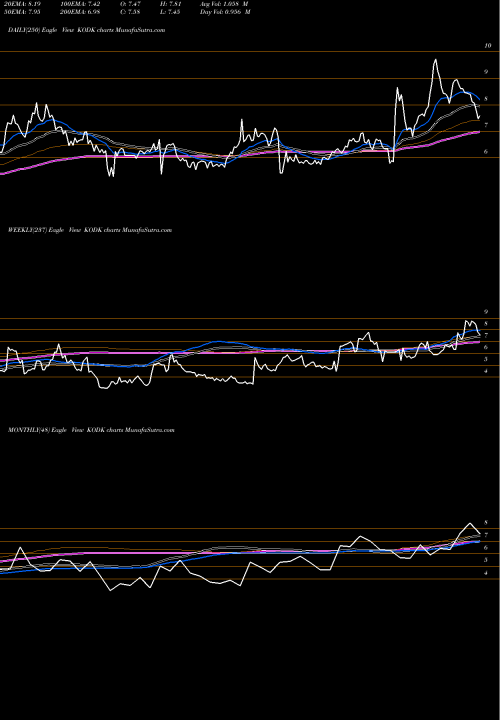 Trend of Eastman Kodak KODK TrendLines Eastman Kodak Company KODK share USA Stock Exchange 