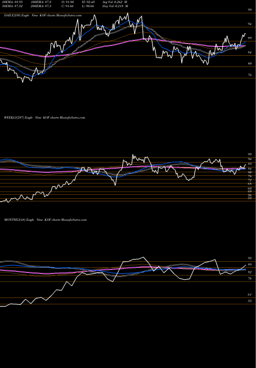 Trend of Coca Cola KOF TrendLines Coca Cola Femsa S.A.B. De C.V. KOF share USA Stock Exchange 