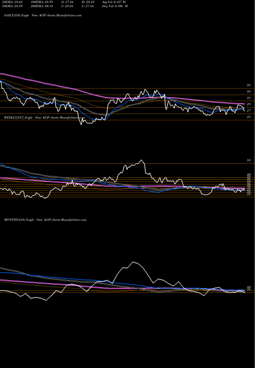Trend of Koppers Holdings KOP TrendLines Koppers Holdings Inc. KOP share USA Stock Exchange 