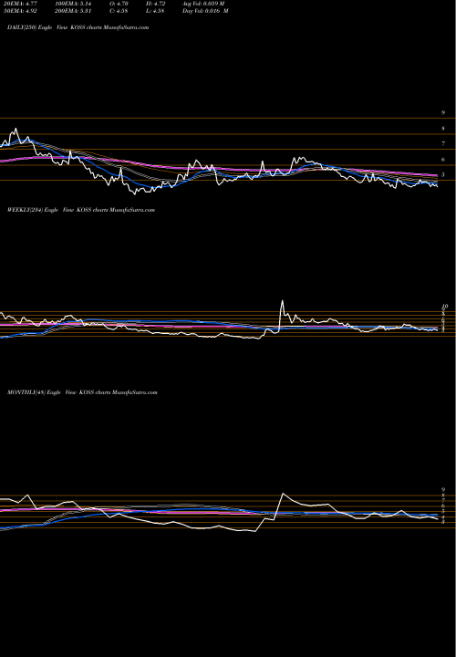 Trend of Koss Corporation KOSS TrendLines Koss Corporation KOSS share USA Stock Exchange 