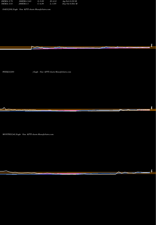 Trend of Karyopharm Therapeutics KPTI TrendLines Karyopharm Therapeutics Inc. KPTI share USA Stock Exchange 