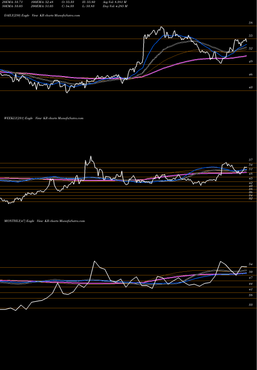 Trend of Kroger Company KR TrendLines Kroger Company (The) KR share USA Stock Exchange 