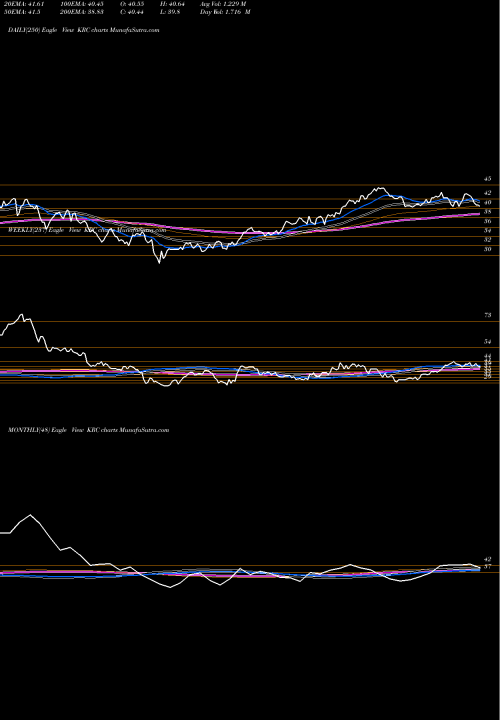Trend of Kilroy Realty KRC TrendLines Kilroy Realty Corporation KRC share USA Stock Exchange 