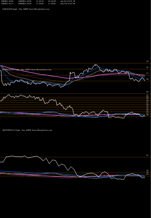 Trend of Kkr Real KREF TrendLines KKR Real Estate Finance Trust Inc. KREF share USA Stock Exchange 