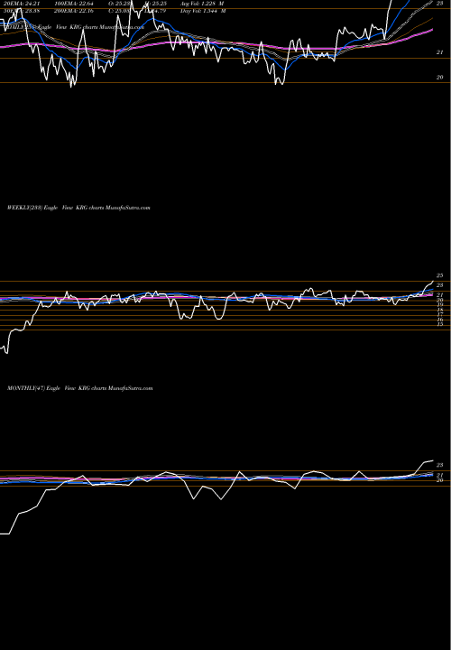 Trend of Kite Realty KRG TrendLines Kite Realty Group Trust KRG share USA Stock Exchange 