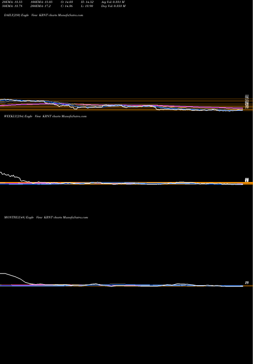 Trend of Kornit Digital KRNT TrendLines Kornit Digital Ltd. KRNT share USA Stock Exchange 