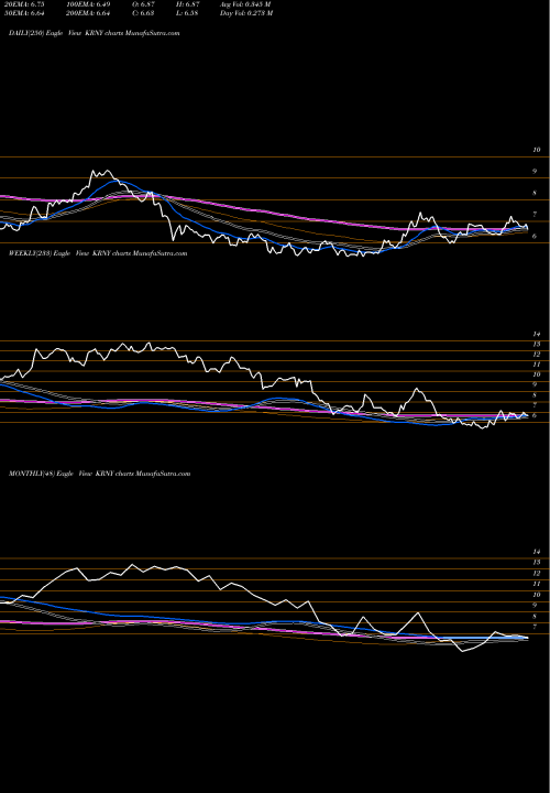 Trend of Kearny Financial KRNY TrendLines Kearny Financial KRNY share USA Stock Exchange 