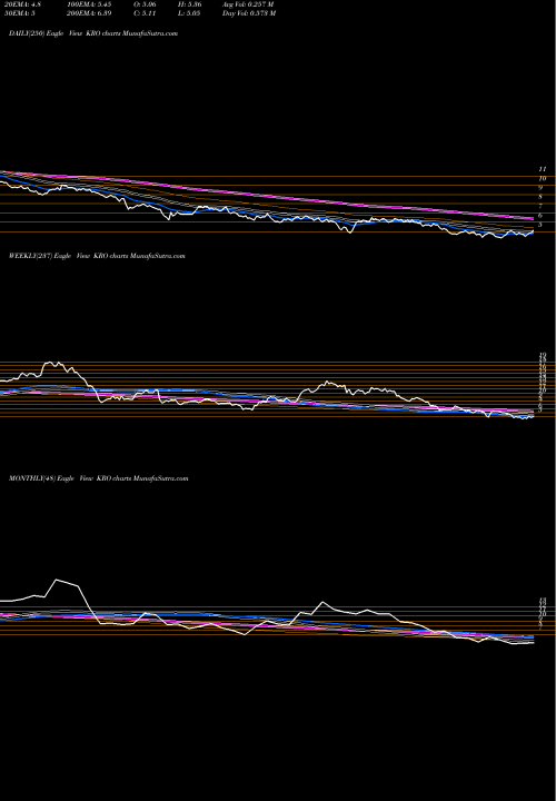 Trend of Kronos Worldwide KRO TrendLines Kronos Worldwide Inc KRO share USA Stock Exchange 