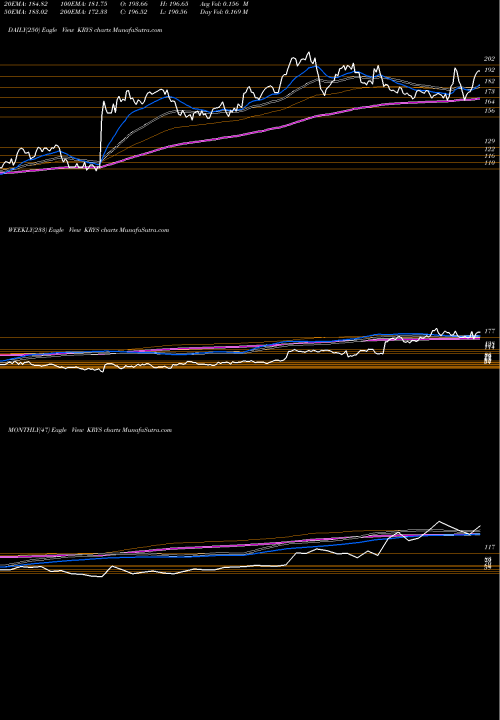 Trend of Krystal Biotech KRYS TrendLines Krystal Biotech, Inc. KRYS share USA Stock Exchange 