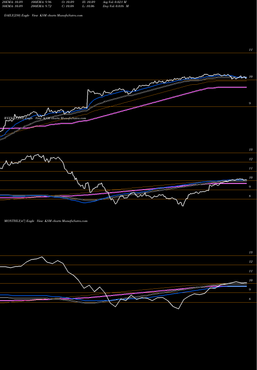 Trend of Scudder Strategic KSM TrendLines Scudder Strategic Municiple Income Trust KSM share USA Stock Exchange 