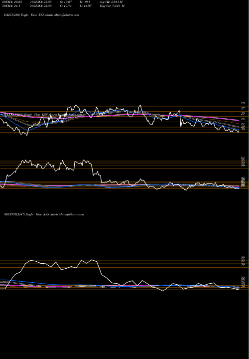 Trend of Kohl S KSS TrendLines Kohl's Corporation KSS share USA Stock Exchange 