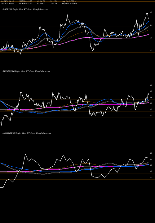 Trend of Kt Corporation KT TrendLines KT Corporation KT share USA Stock Exchange 