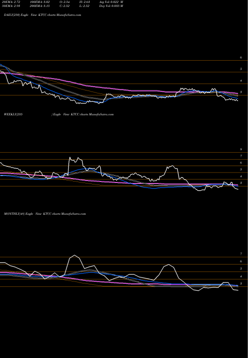 Trend of Key Tronic KTCC TrendLines Key Tronic Corporation KTCC share USA Stock Exchange 