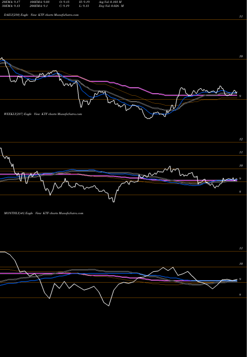 Trend of Scudder Municiple KTF TrendLines Scudder Municiple Income Trust KTF share USA Stock Exchange 