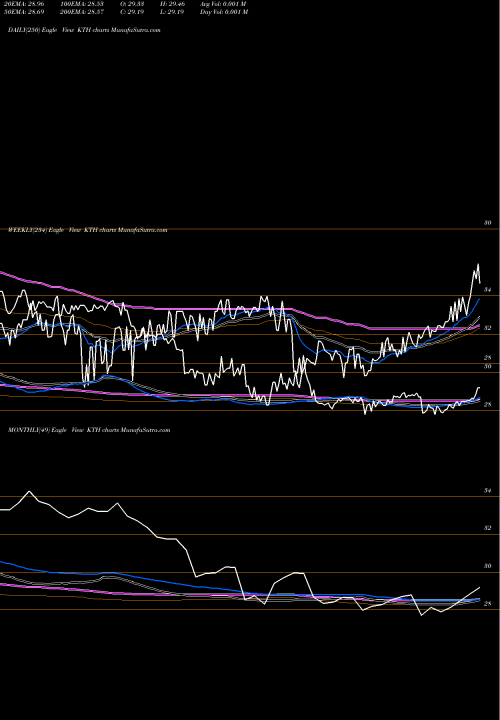 Trend of Lehman Abs KTH TrendLines Lehman ABS Corporation KTH share USA Stock Exchange 