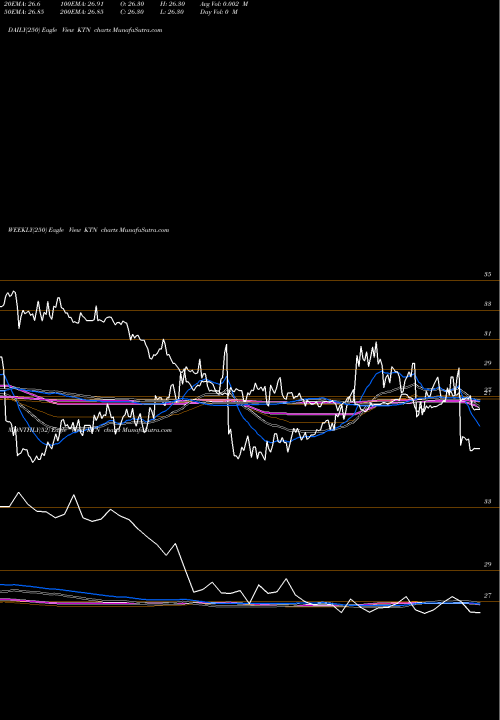 Trend of Lehman Abs KTN TrendLines Lehman ABS Corporation KTN share USA Stock Exchange 