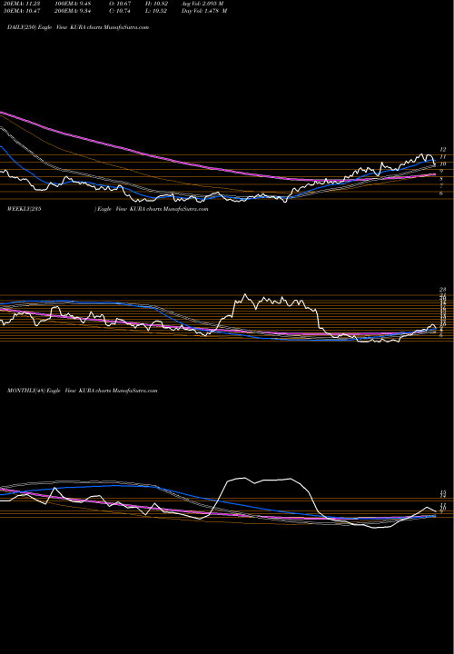 Trend of Kura Oncology KURA TrendLines Kura Oncology, Inc. KURA share USA Stock Exchange 