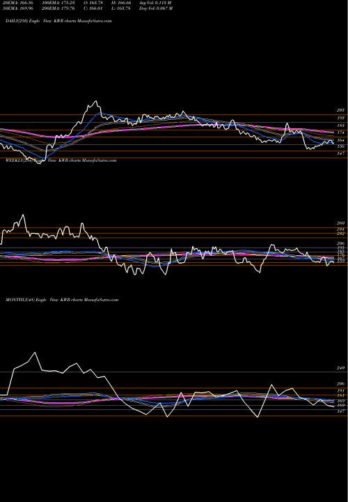 Trend of Quaker Chemical KWR TrendLines Quaker Chemical Corporation KWR share USA Stock Exchange 