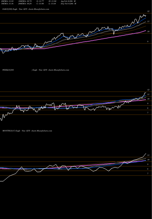 Trend of Kayne Anderson KYN TrendLines Kayne Anderson MLP/Midstream Investment Company KYN share USA Stock Exchange 