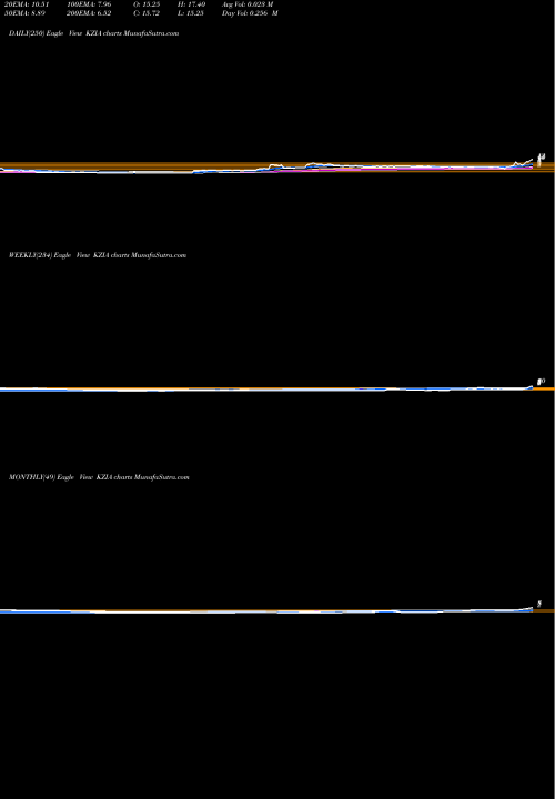 Trend of Kazia Therapeutics KZIA TrendLines Kazia Therapeutics Limited KZIA share USA Stock Exchange 