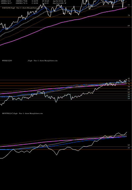 Trend of Loews Corporation L TrendLines Loews Corporation L share USA Stock Exchange 