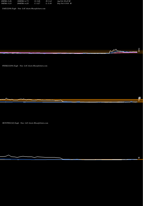 Trend of Lithium Americas LAC TrendLines Lithium Americas Corp. LAC share USA Stock Exchange 