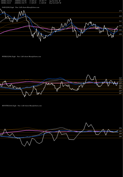 Trend of Lithia Motors LAD TrendLines Lithia Motors, Inc. LAD share USA Stock Exchange 