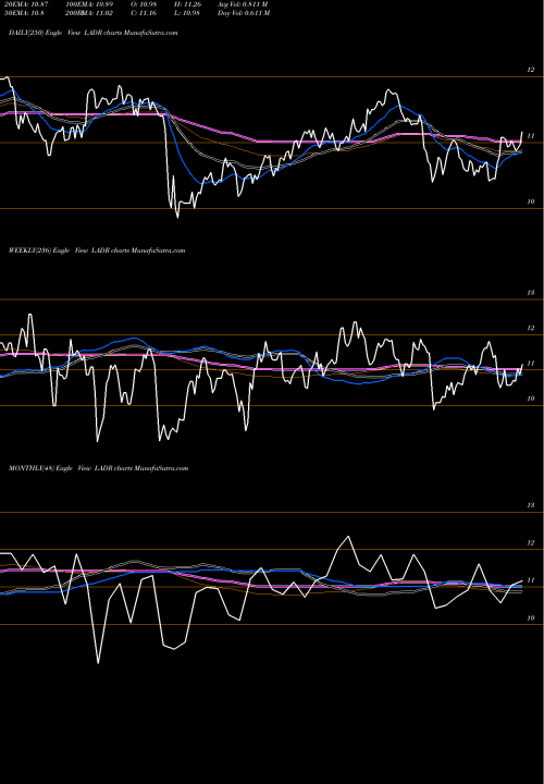 Trend of Ladder Capital LADR TrendLines Ladder Capital Corp LADR share USA Stock Exchange 