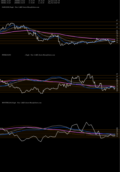Trend of Lakeland Industries LAKE TrendLines Lakeland Industries, Inc. LAKE share USA Stock Exchange 