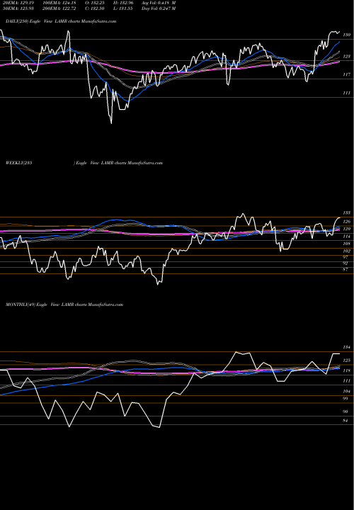 Trend of Lamar Advertising LAMR TrendLines Lamar Advertising Company LAMR share USA Stock Exchange 