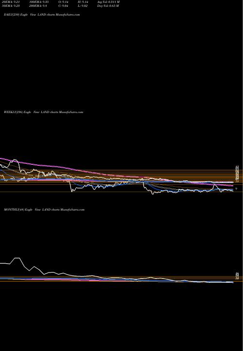 Trend of Gladstone Land LAND TrendLines Gladstone Land Corporation LAND share USA Stock Exchange 