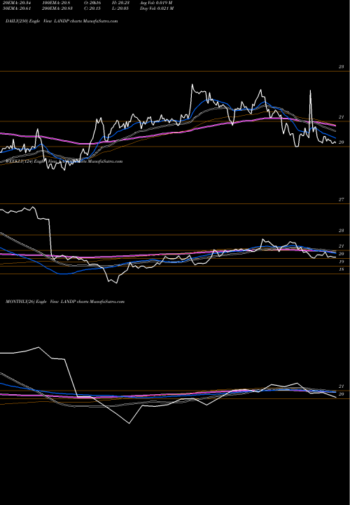 Trend of Gladstone Land LANDP TrendLines Gladstone Land Corporation LANDP share USA Stock Exchange 