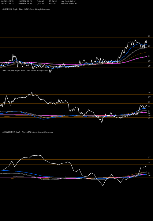 Trend of Landmark Bancorp LARK TrendLines Landmark Bancorp Inc. LARK share USA Stock Exchange 