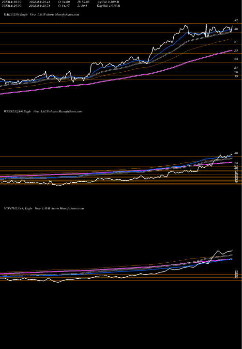 Trend of Laureate Education LAUR TrendLines Laureate Education, Inc. LAUR share USA Stock Exchange 