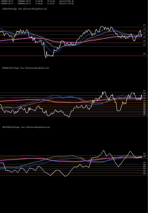Trend of Lazard LAZ TrendLines Lazard Ltd. LAZ share USA Stock Exchange 