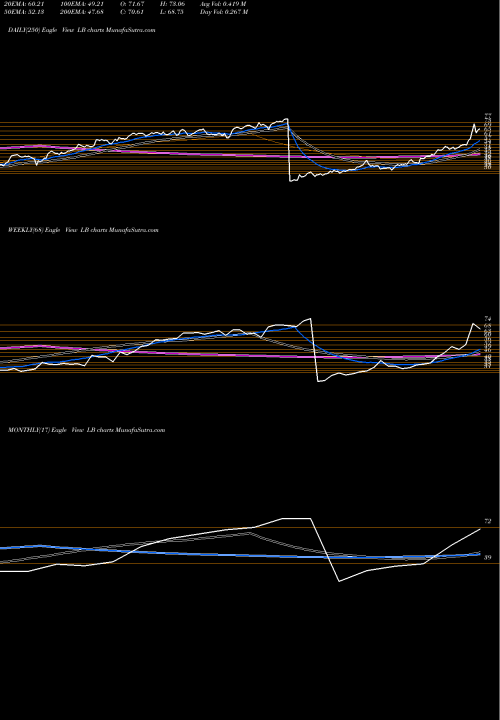 Trend of L Brands LB TrendLines L Brands, Inc. LB share USA Stock Exchange 