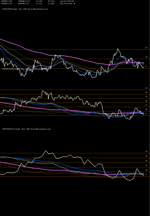 Trend of Luther Burbank LBC TrendLines Luther Burbank Corporation LBC share USA Stock Exchange 