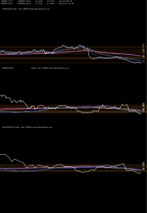 Trend of Liberty Broadband LBRDA TrendLines Liberty Broadband Corporation LBRDA share USA Stock Exchange 