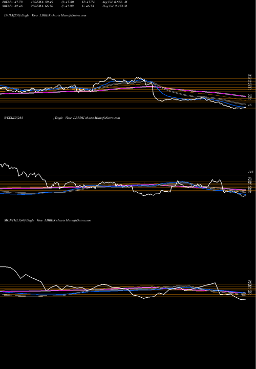 Trend of Liberty Broadband LBRDK TrendLines Liberty Broadband Corporation LBRDK share USA Stock Exchange 