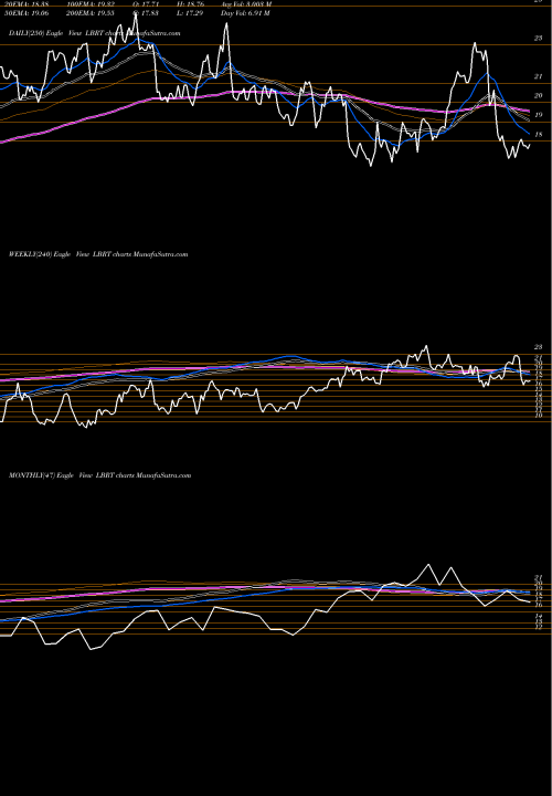 Trend of Liberty Oilfield LBRT TrendLines Liberty Oilfield Services Inc. LBRT share USA Stock Exchange 