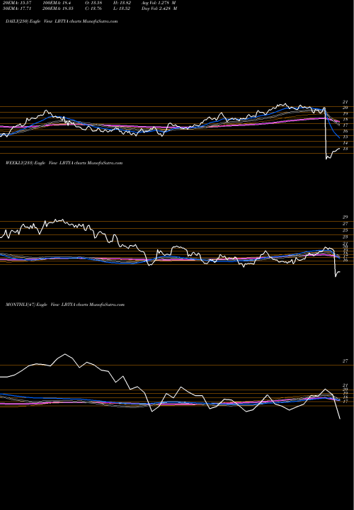 Trend of Liberty Global LBTYA TrendLines Liberty Global Plc LBTYA share USA Stock Exchange 