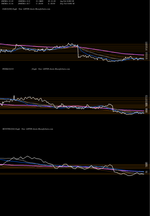 Trend of Liberty Global LBTYB TrendLines Liberty Global Plc LBTYB share USA Stock Exchange 