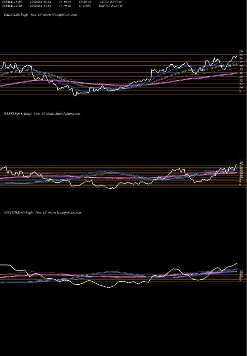 Trend of Lendingclub Corporation LC TrendLines LendingClub Corporation LC share USA Stock Exchange 