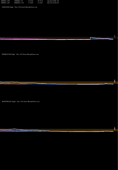 Trend of Lannett Co LCI TrendLines Lannett Co Inc LCI share USA Stock Exchange 