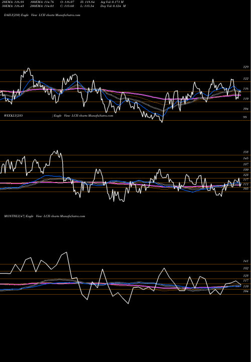 Trend of Lci Industries LCII TrendLines LCI Industries  LCII share USA Stock Exchange 