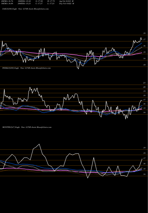 Trend of Lcnb Corporation LCNB TrendLines LCNB Corporation LCNB share USA Stock Exchange 